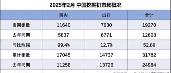 太阳成集团tyc234cc[主页]网址近来有一个话题很火发掘机都被卖爆了