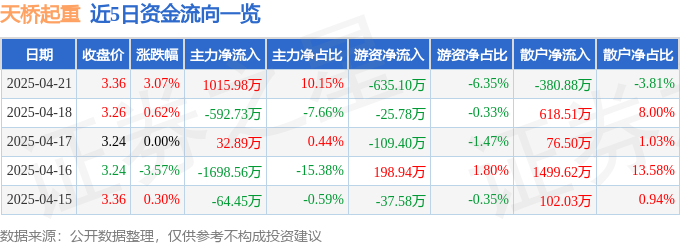 太阳成集团tyc234cc主页股票行情快报：天桥起重（002523）4月21日主