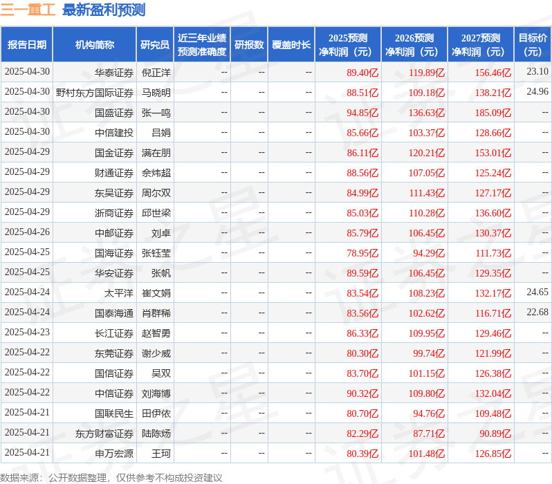 太阳成集团tyc234cc天风证券：赐与三一重工买入评级