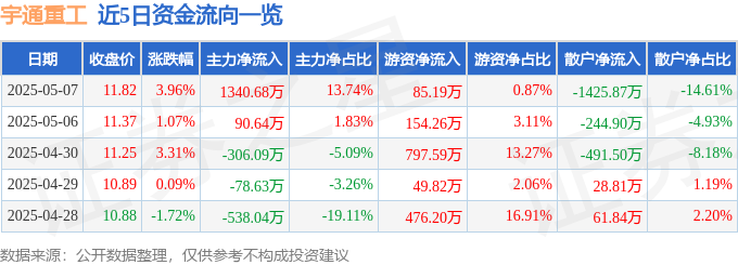 太阳成集团tyc234cc宇通重工（600817）5月7日主力资金净买入1340