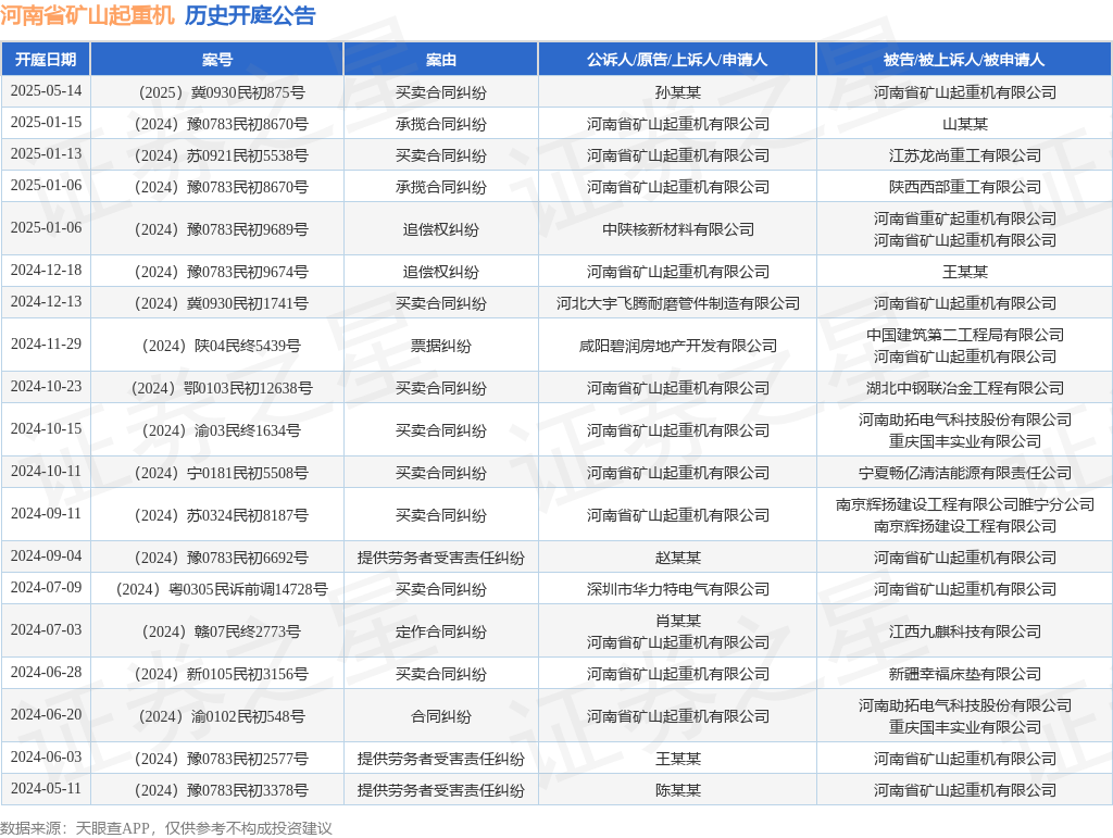 太阳成集团河南省矿山起重机作为被告被上诉人的1起触及生意条约纠葛的诉讼将于202
