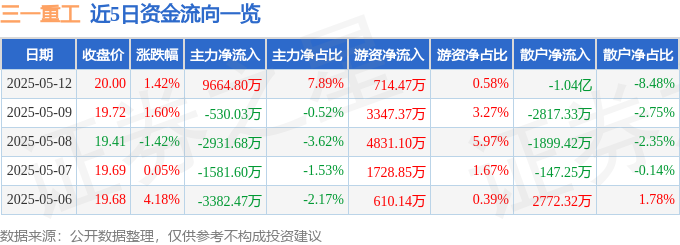 太阳成集团tyc234cc股票行情快报：三一重工（600031）5月12日主力资