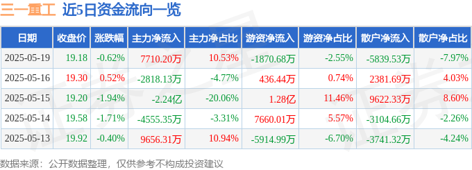 太阳成集团tyc234cc股票行情快报：三一重工（600031）5月19日主力资