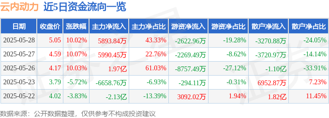 太阳成集团5月28日云内动力涨停：无人物流车发掘机无人驾驶观点热股
