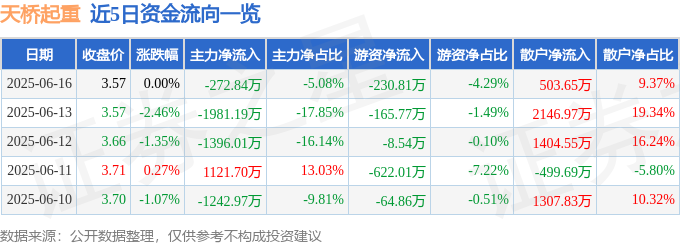 太阳成集团股票行情快报：天桥起重（002523）6月16日主力资金净卖出2728
