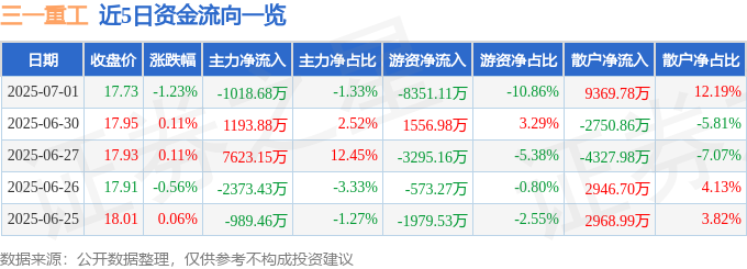 太阳成集团三一重工（600031）7月1日主力资金净卖出101868万元