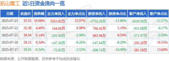 太阳成集团tyc234cc[主页]网址7月23日拓山重工涨停：机器发掘机观点热股