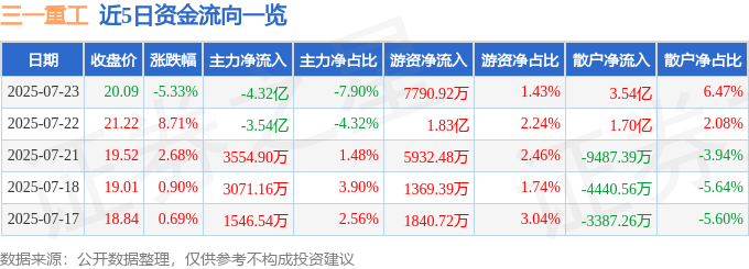 太阳成集团三一重工（600031）7月23日主力资金净卖出432亿元