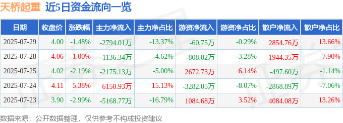 太阳成集团tyc234cc[主页]网址股票行情快报：天桥起重（002523）7月