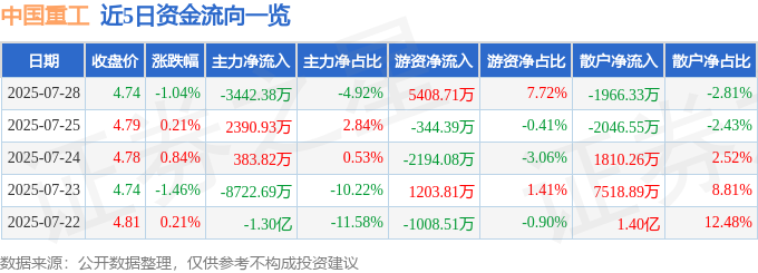太阳成集团tyc234cc[主页]网址股票行情快报：中国重工（601989）7月