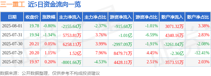 太阳成集团tyc234cc[主页]网址股票行情快报：三一重工（600031）8月