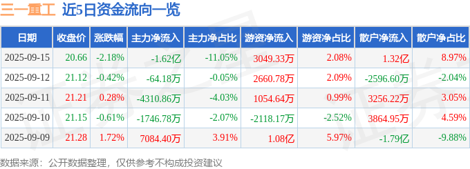 太阳成集团三一重工（600031）9月1